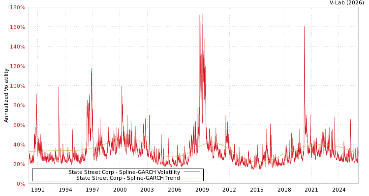 graph of State Street Corp SGARCH