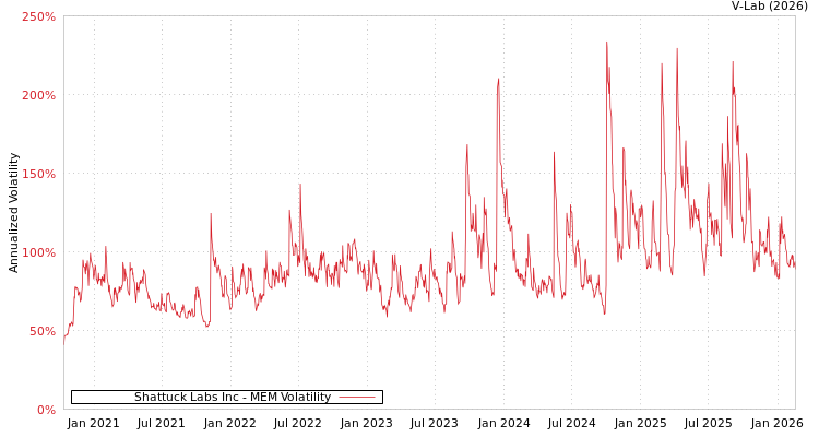 graph of Shattuck Labs Inc MEM