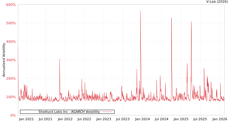 graph of Shattuck Labs Inc AGARCH