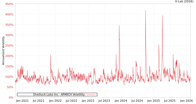 graph of Shattuck Labs Inc APARCH