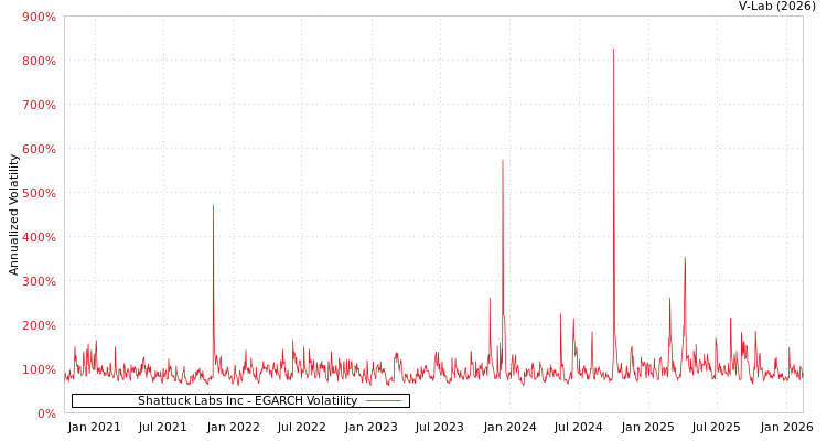 graph of Shattuck Labs Inc EGARCH