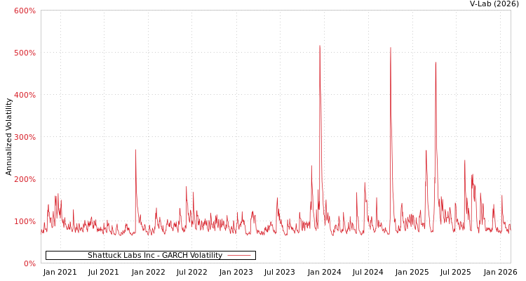 graph of Shattuck Labs Inc GARCH