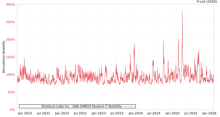 graph of Shattuck Labs Inc GAS-GARCH-T