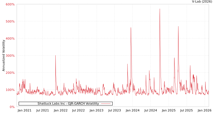 graph of Shattuck Labs Inc GJR-GARCH