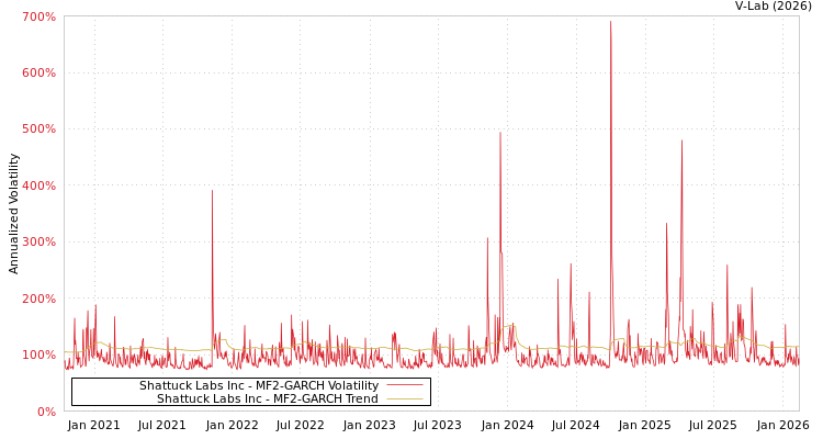 graph of Shattuck Labs Inc MF2-GARCH