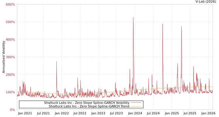 graph of Shattuck Labs Inc S0GARCH