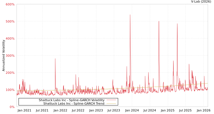 graph of Shattuck Labs Inc SGARCH