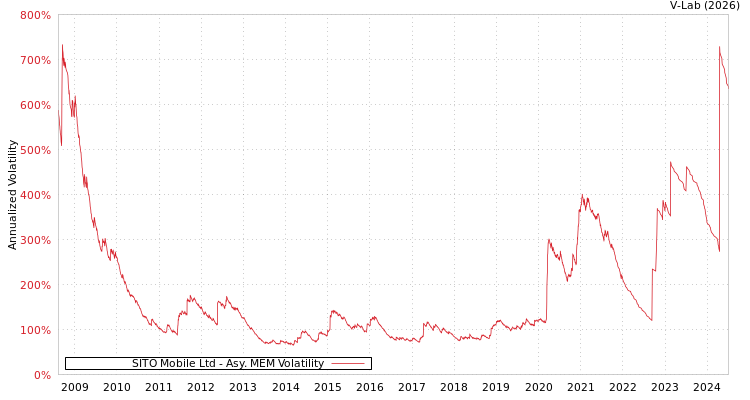 graph of SITO Mobile Ltd AMEM