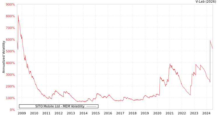 graph of SITO Mobile Ltd MEM