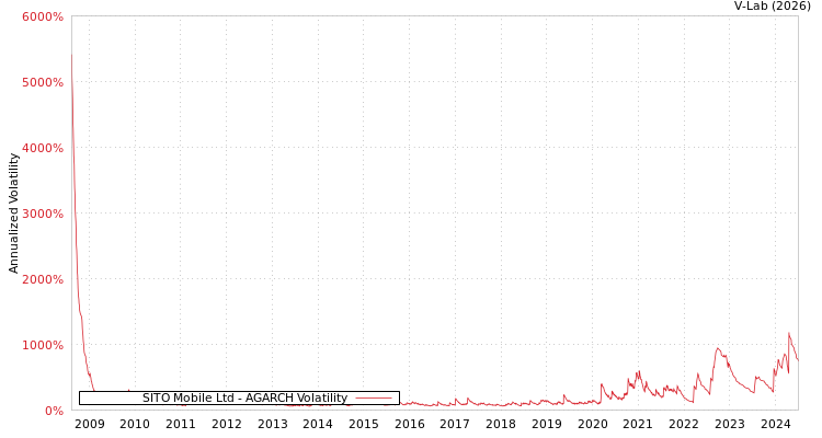 graph of SITO Mobile Ltd AGARCH