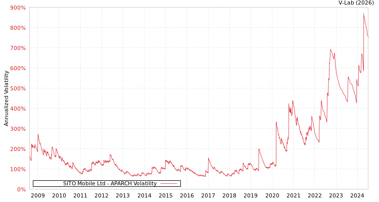 graph of SITO Mobile Ltd APARCH