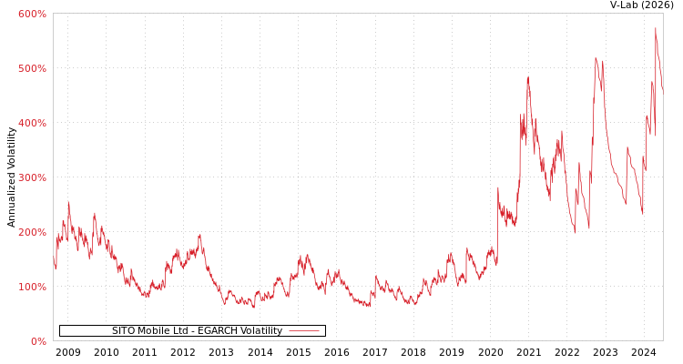 graph of SITO Mobile Ltd EGARCH