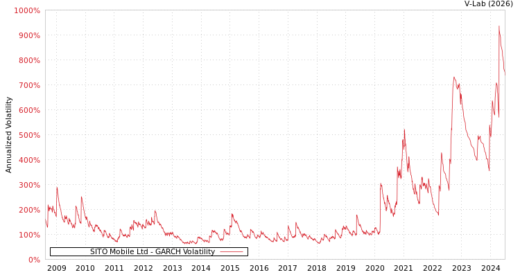 graph of SITO Mobile Ltd GARCH