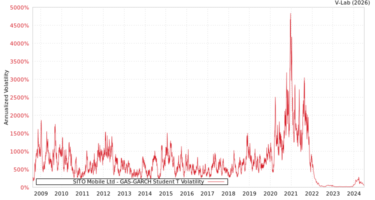 graph of SITO Mobile Ltd GAS-GARCH-T