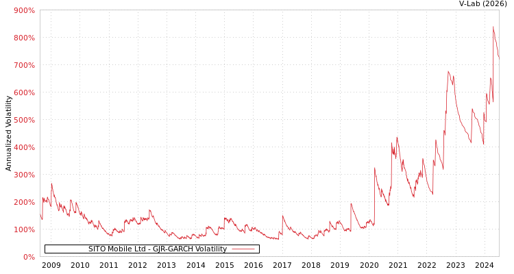 graph of SITO Mobile Ltd GJR-GARCH