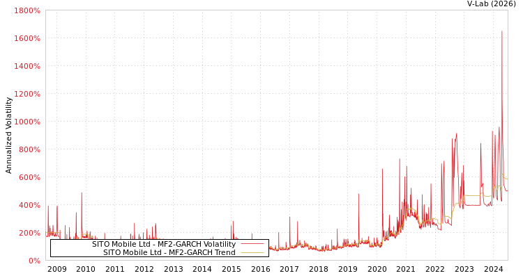 graph of SITO Mobile Ltd MF2-GARCH