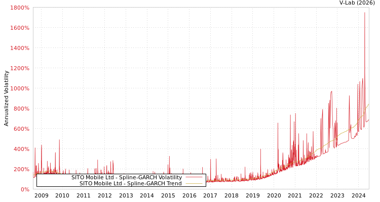 graph of SITO Mobile Ltd SGARCH