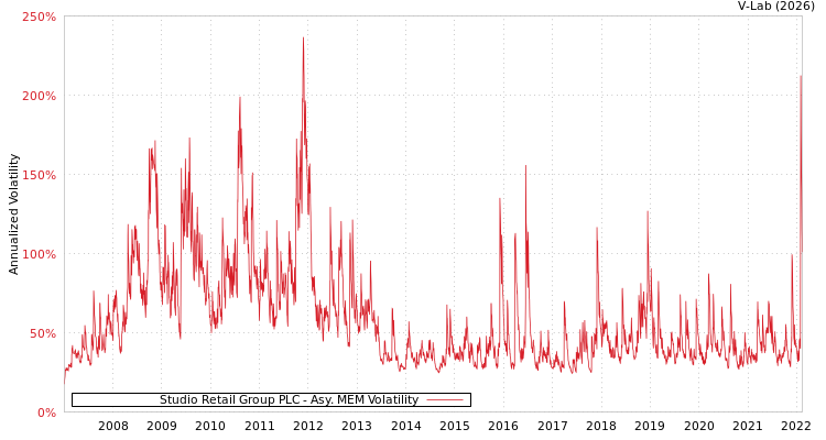 graph of Studio Retail Group PLC AMEM