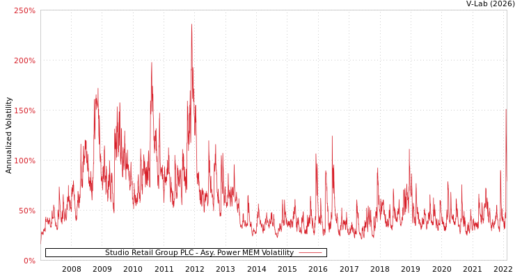 graph of Studio Retail Group PLC APMEM