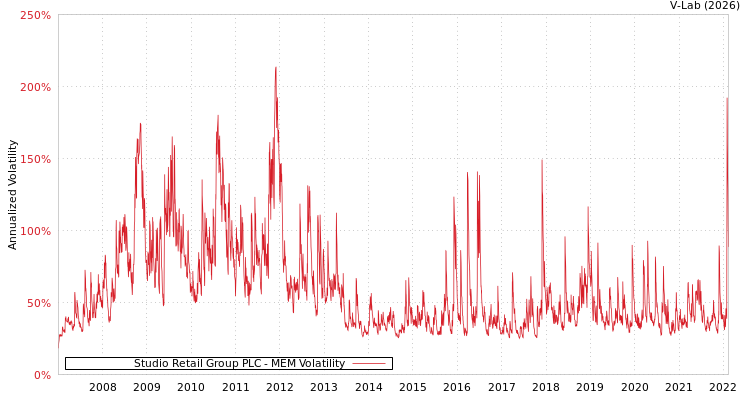 graph of Studio Retail Group PLC MEM