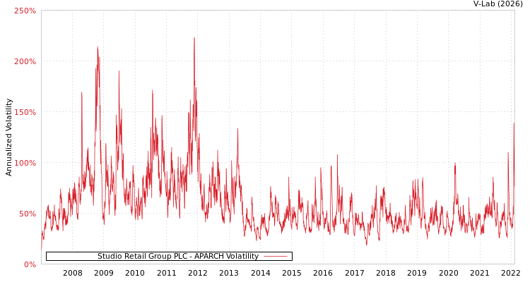graph of Studio Retail Group PLC APARCH