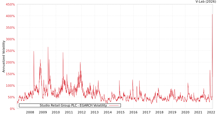 graph of Studio Retail Group PLC EGARCH