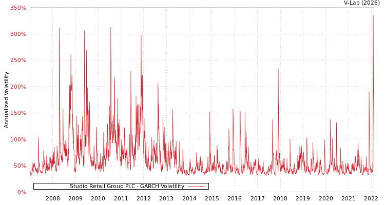 graph of Studio Retail Group PLC GARCH