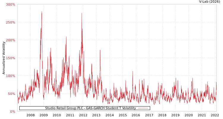 graph of Studio Retail Group PLC GAS-GARCH-T