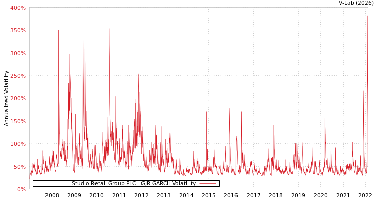 graph of Studio Retail Group PLC GJR-GARCH