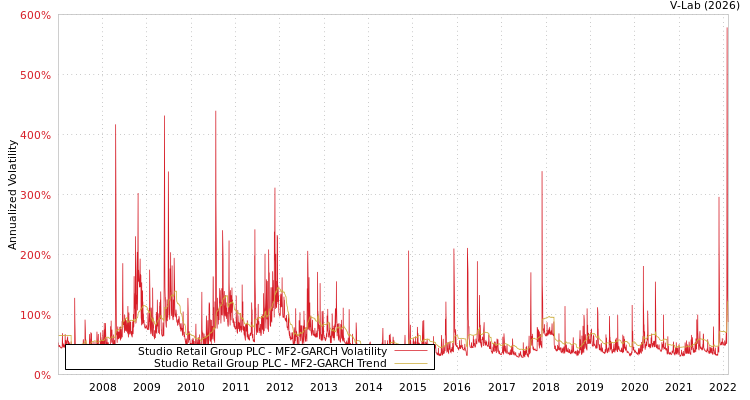 graph of Studio Retail Group PLC MF2-GARCH
