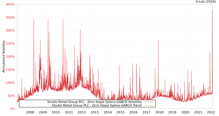 graph of Studio Retail Group PLC S0GARCH