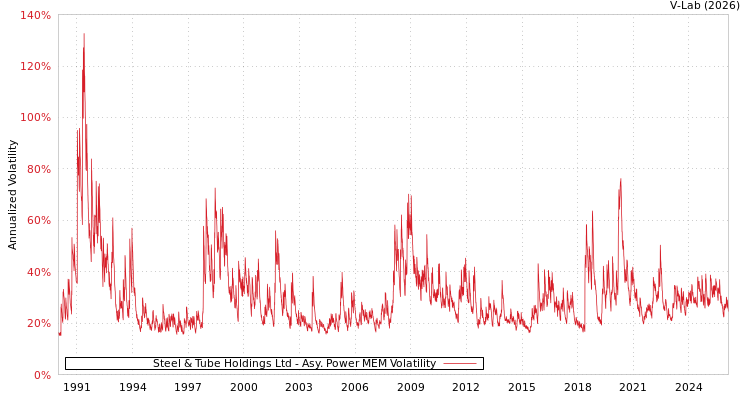 graph of Steel & Tube Holdings Ltd APMEM