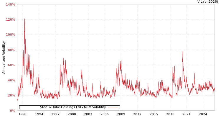 graph of Steel & Tube Holdings Ltd MEM