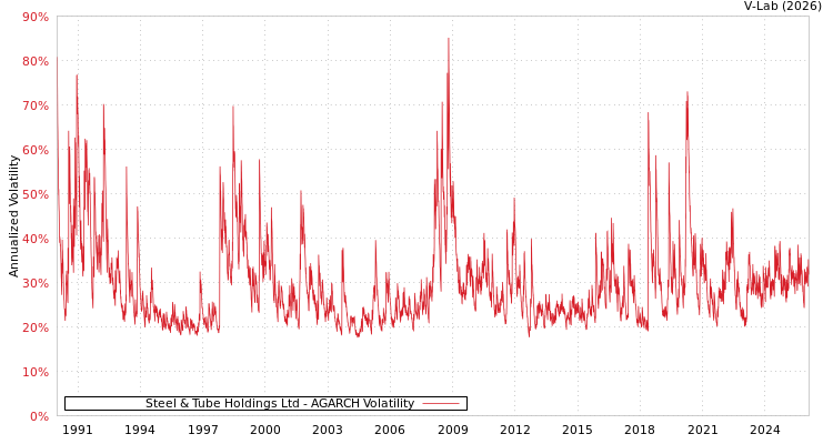 graph of Steel & Tube Holdings Ltd AGARCH