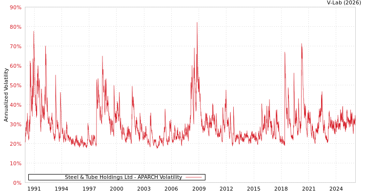graph of Steel & Tube Holdings Ltd APARCH