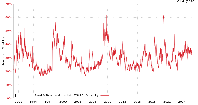 graph of Steel & Tube Holdings Ltd EGARCH