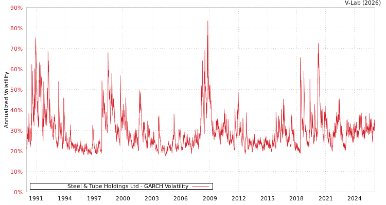 graph of Steel & Tube Holdings Ltd GARCH