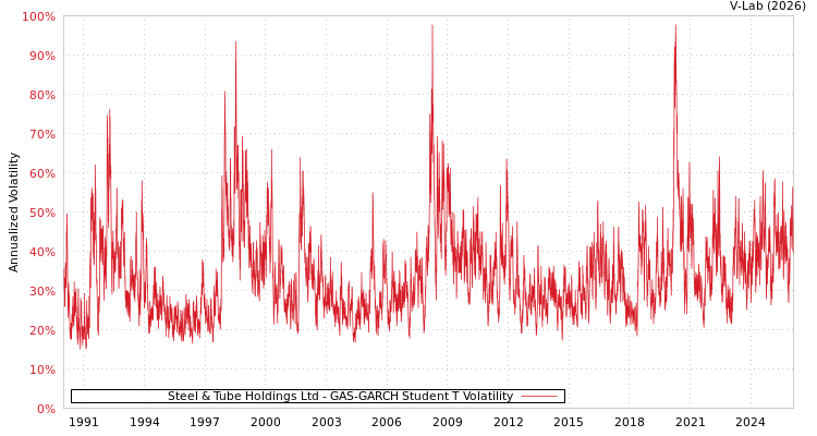 graph of Steel & Tube Holdings Ltd GAS-GARCH-T