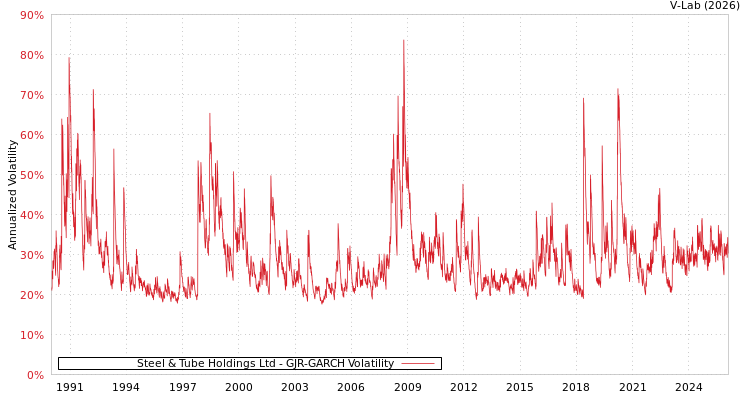 graph of Steel & Tube Holdings Ltd GJR-GARCH