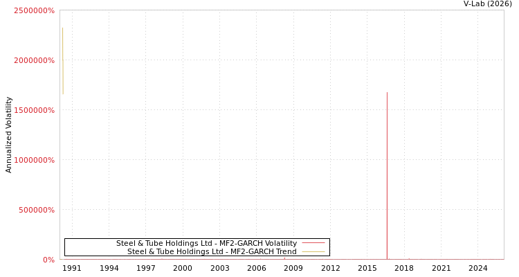 graph of Steel & Tube Holdings Ltd MF2-GARCH