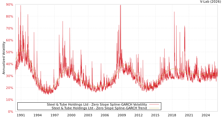 graph of Steel & Tube Holdings Ltd S0GARCH