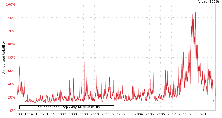 graph of Student Loan Corp AMEM