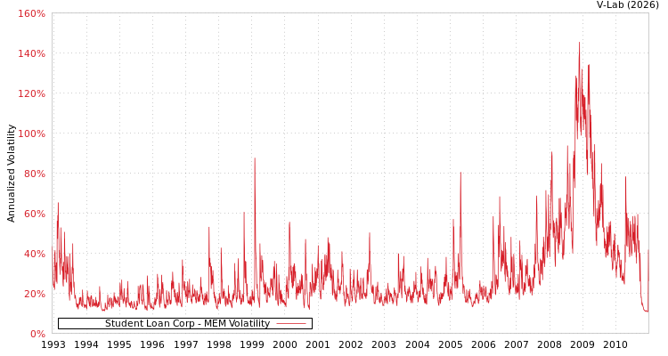 graph of Student Loan Corp MEM