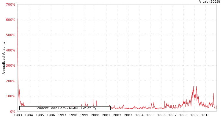 graph of Student Loan Corp AGARCH