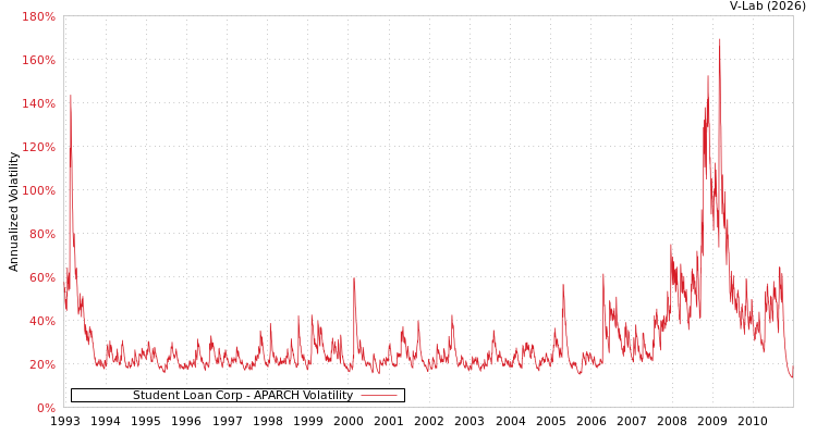 graph of Student Loan Corp APARCH