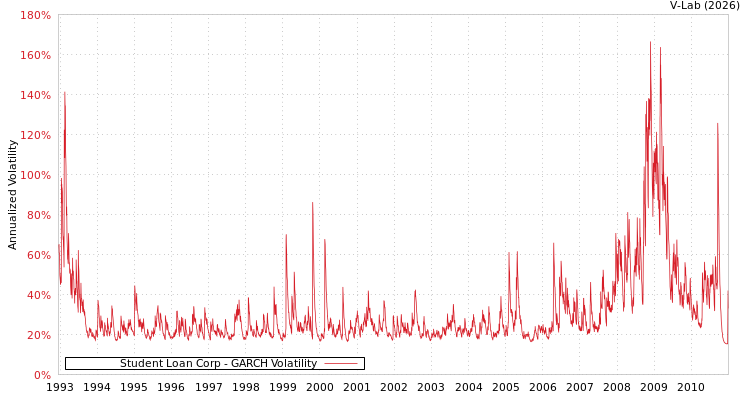 graph of Student Loan Corp GARCH