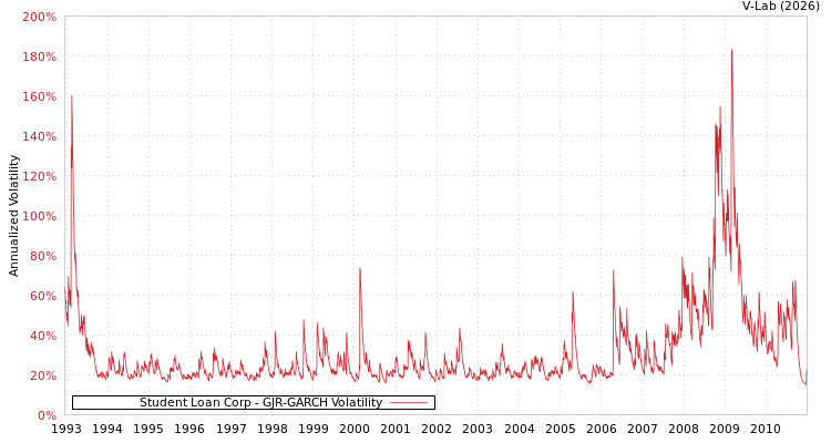 graph of Student Loan Corp GJR-GARCH