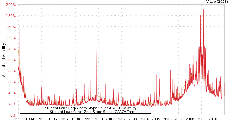 graph of Student Loan Corp S0GARCH