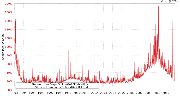 graph of Student Loan Corp SGARCH