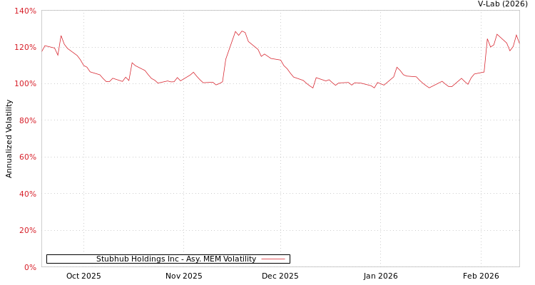 graph of Stubhub Holdings Inc AMEM